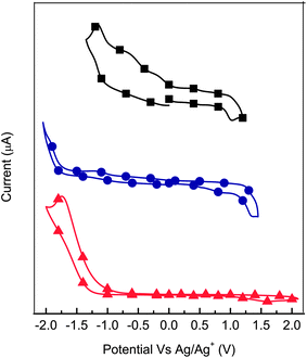 
            Cyclic voltammetry of 3 (■), 4 (●), and 6 (▲; Mn = 9.4 kg mol−1) in dichloromethane at a scan rate of 100 mV s−1.