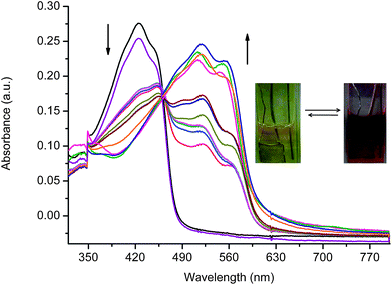 Spectral change of 6 (Mn = 145.8 kg mol−1) in dichloromethane at a scan rate of 100 mV s−1 with increasing applied potentials ranging between 0 and 1.5 V vs.Ag/Ag+ and neutralization with −0.2 V (purple line). Inset: photographs of neutral (left) and oxidized (right) 6 after applying 0/1.5 and −0.2 V, respectively.