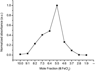 Job plot of 6 (Mn = 145.8 kg mol−1) with FeCl3 in dichloromethane monitored at 520 nm.