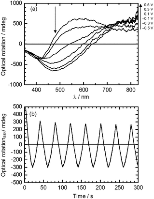 (a) Optical rotatory dispersion (ORD) spectra of PterEDOT prepared in cholestreric LC under Vis light (PterEDOT (Vis)) at various potentials. (b) Repeating change in the optical rotation at 584 nm with electrochemical doping–dedoping cycle in monomer-free 0.1 M TBAP/acetonitrile solution (50 mV s−1).