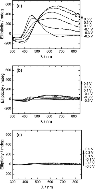 
            CD spectra of PterEDOTs during voltage application. (a) PterEDOT prepared in cholesteric LC under Vis light (PterEDOT (Vis)). (b) PterEDOT prepared in cholesteric LC after UV light irradiation for 30 min (PterEDOT (UV30)). (c) PterEDOT prepared in cholesteric LC after UV light irradiation for 60 min (PterEDOT (UV60)).