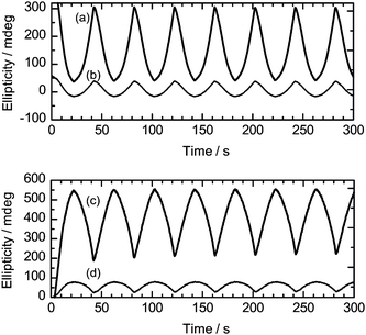 Repeating changes in the ellipticity of PterEDOT (Vis) and PterEDOT (UV30) during repeated voltage scanning from −0.5 V to +0.5 V vs.Ag/Ag+. (a) Changes in ellipticity of PterEDOT (Vis) (polymer prepared under Vis light irradiation) at 457 nm (absorption of π–π* transition of the main chain). (b) Changes in ellipticity of PterEDOT (PterEDOT (UV30)) at 444 nm (absorption of π–π* transition of the main chain). (c) Changes in ellipticity of PterEDOT (Vis) at 658 nm (the doping band, the polaron band). (d) Changes in ellipticity of PterEDOT (UV30) at 600 nm (the doping band, the polaron band).