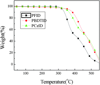 
            TGA thermograms of the copolymers with a heating rate of 10 K min−1.