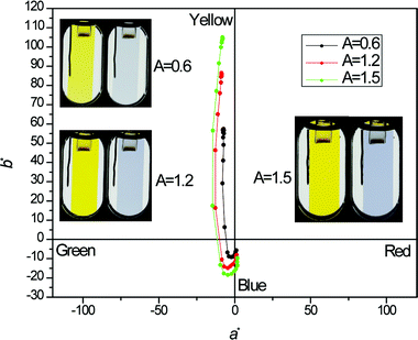 Colourimetric a*b* (CIE 1976 L*a*b* Color Space) colour coordinates of thin films of P1 taken as a function of level of electrochemical oxidation (180 to 1080 mV vs. Fc/Fc+, 50 mV steps), with inset photographs of the three films of differing optical density (A) studied in their neutral (180 mV) and fully oxidized (1080 mV) states. The neutral-state optical density of each film at 455 nm is listed next to each photoset.