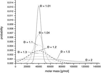 Representation of theoretical Gaussian distributions of PHPMA with a degree of polymerisation of 300 (Mn = 40 kg mol−1) with a variation in the dispersity from 1.01, 1.04, 1.1, 1.2, 1.5 to 2.