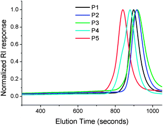 
          SEC chromatograms of polymers shown in Table 1, conducted in DMF (1 g L−1LiBr) at 60 °C.
