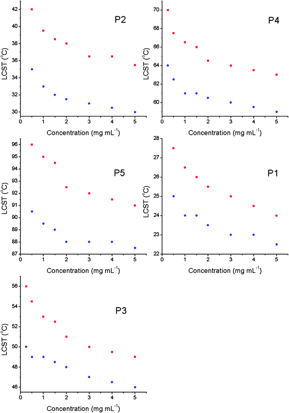 Observed LCST's (red) and LCST onset (blue) of polymers in Table 1, obtained by turbidimetry in PBS.