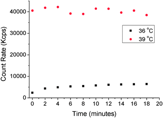 Measured count rate (by dynamic light scattering) of P2 held isothermally in PBS. [P2] = 1 mg mL−1.
