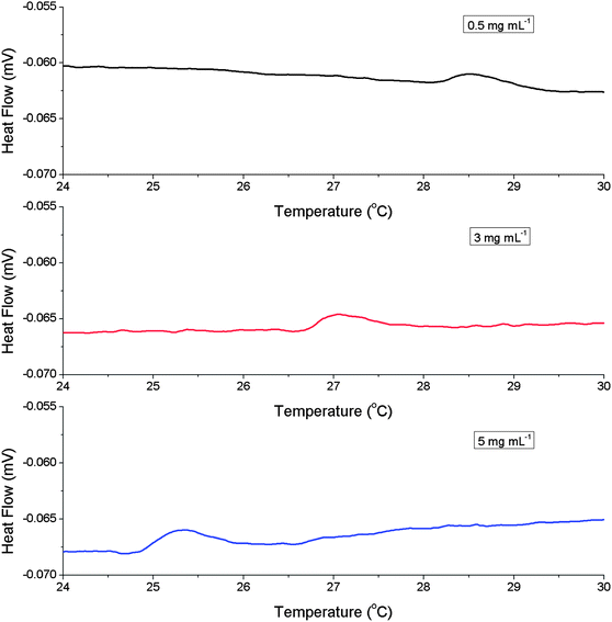 
          Differential scanning calorimetry
          thermograms for P1 during heating.