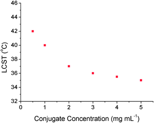 Observed LCST's of calcitonin–polymer conjugate in phosphate buffered saline.