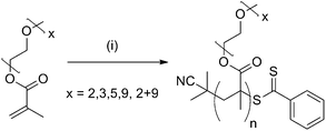 Conditions. [Monomer] : [CTA] : [Initiator] = 100 : 1 : 0.2/70 °C/90 min. CTA = 2-cyano-2-propyl benzodithioate. Initiator = AIBN.