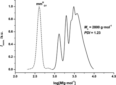 
            SEC chromatogram of p(11b) mm. The trace on the left hand side represents the residual monomer, whereas the trace on the right hand side shows the distribution after the polymerization.