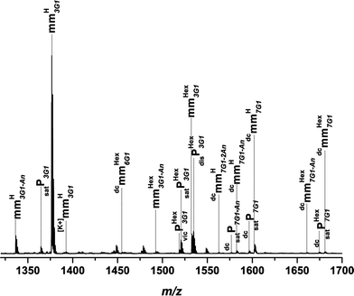 
            ESI-MS
            spectrum of p(11b) mm. A zoom spectrum of one repeat unit (451.27 Da) is depicted. The polymer was synthesized via high temperature acrylatepolymerization in a solution of hexyl acetate with 5 wt% monomer at 140 °C.