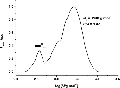 
            SEC chromatogram of p(11a)-co-ea mm. The peak on the left hand side represents the residual monomer, whereas the shifted part on the right hand side corresponds to the distribution of the copolymerization product.