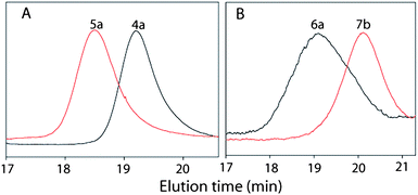 
          Size exclusion chromatogram of (A) homopolypeptides 4a and 5a synthesized in dioxane and (B) diblock copolypeptides 6a and 7b (DMF/0.1 M LiBr, 60 °C, RI).