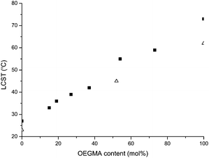 LCST as a function of OEGMA content in P(OEGMA-co-DEGMA)polymers (■) and HPC-g-P(OEGMA-co-DEGMA) polymers (△).