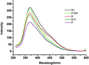 
          Fluorescence spectra of K, K-H (protonation with CF3COOH), R1, P, P-DH (deprotonation of P with tributylamine, similar to R1).