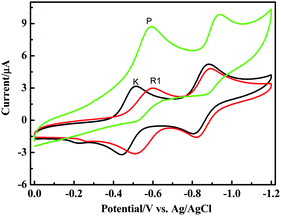 
          Cyclic voltammetry curves recorded in 2 × 10−4 M DMSO solution, 0.1 M TBAClO4, r. t., scan rate 100 mV s−1) for the first and second reduction of the viologen unit in K, R1 and polymerP.