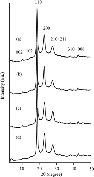 
            WAXS intensity profiles of the PON prepared in the presence of TFPBA at cB of (a) 50 mol% and (b) 100 mol%, and those prepared in the presence of BPBA at cB of (c) 30 mol% and (d) 100 mol%.