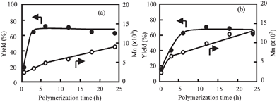 Plots of yield (●) and Mn (○) of PON precipitates prepared in the presence of (a) TFBA and (b) BPBA at cB of 100 mol% as a function of time.