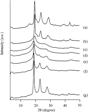 
            WAXS intensity profiles of copolymers at cB of 100 mol% at rf of (a) 100, (b) 90, (c) 70, (d) 50, (e) 30, (f) 10 and (g) 0 mol%.
