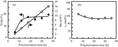 Plots of (a) yield (●) and Mn (○), and (b) rp of copolymer prepared rf of 70 mol% as a function of polymerization time. Polymerizations were carried out in the presence of BPBA at cB of 100 mol%.