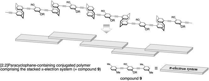 Schematic figure of [2.2]paracyclophane-containing through-space conjugated polymer and stacked π-electron system, compound 9.