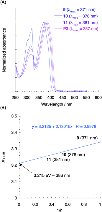 (A) UV-vis absorption spectra of compounds 9–11 and polymer P3 in CHCl3 (1.0 × 10−5 M). (B) Plot of E (eV) versus 1/n (n = the number of repeating units) for compounds 9–11.