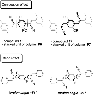 Schematic figures for conjugation and steric effects of cyano-substituted through-space conjugated polymers P6 and P7.