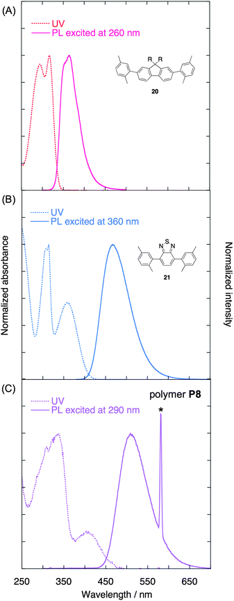 (A) UV-vis absorption spectrum in CHCl3 (1.0 × 10−5 M) and photoluminescence spectrum in CHCl3 (1.0 × 10−6 M) of compound 20. (B) UV-vis absorption spectrum in CHCl3 (1.0 × 10−5 M) and photoluminescence spectrum in CHCl3 (1.0 × 10−6 M) of compound 21. (C) UV-vis absorption spectrum in CHCl3 (1.0 × 10−5 M) and photoluminescence spectrum in CHCl3 (1.0 × 10−6 M) of polymer P8. *Scattered light was observed at around 580 nm.
