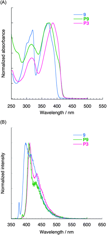 (A) UV-vis absorption spectra in CHCl3 (1.0 × 10−5 M) of 9, P9, and P3. (B) Photoluminescence spectra in CHCl3 (1.0 × 10−7 M) of 9, P9, and P3.