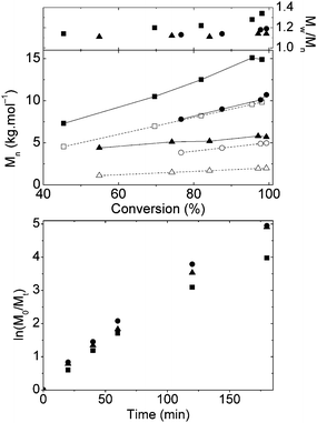 Polymerization of MMA with [M0] : [I] ratios of 100 (squares), 50 (circles), and 20 (triangles) in toluene at 90 °C. (Top) Evolution of experimental Mn,SEC (filled symbols) and Mw/Mnversus conversion in comparison to theoretical values (open symbols). (Bottom) Semi-logarithmic kinetic plots of monomer conversion. Kinetic plot determined by 1H NMR spectroscopy in CDCl3.