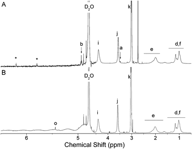
            1H NMR spectra of PDMAEMA (7, Mn,NMR 14 600 g mol−1) before (A) and after (B) deprotection to reveal the α-oxo-aldehyde chain-end (11). Peak assignments are given in Scheme 2. The signal intensity increased above 4.5 ppm to better visualize polymer end-groups. Stars denote signals corresponding to partial dehalogenation of the bromo group on the polymer chain-end.