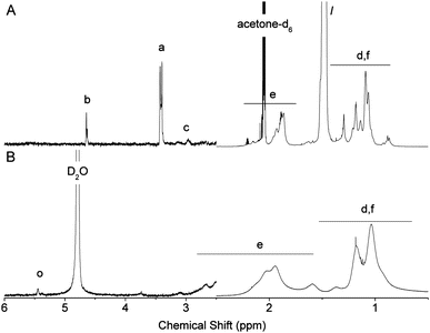 
            1H NMR spectra of PtBuMA (8, Mn,NMR 8800 g mol−1) before (A) and after (B) full deprotection to reveal the α-oxo-aldehyde chain-end and carboxylic acid side chains (12). Peak assignments are given in Scheme 2. The signal intensity increased above 2.5 ppm to better visualize polymer end-groups.