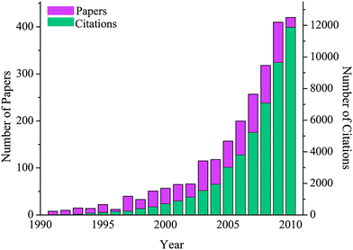 Diagram showing the non-linear increase in the number of papers and citations per year in the field of responsive polymers verifying the rapid development of the field over the last 20 years (Source: ISI Web of Knowledge, keywords: responsive polymers, date of search: 24/01/2011).