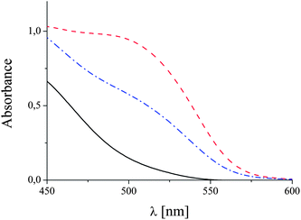 
          UV-vis spectra of the HABA/avidin reagent before (red dashed line) and after the addition of 0.05 g L−1 biotinylated polymer (blue dash dotted line). The continuous black curve shows the absorption of pure HABA.