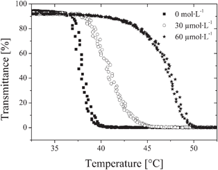 Temperature dependent transmittance of biotinylated polymer in phosphate buffered saline PBS (concentration 2.0 g L−1), with different concentrations of avidin.