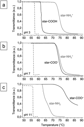 Turbidity curves of aqueous solutions of PBOX-b-PEOX micelles (1 wt%; dashed lines), anionic star polymer (0.1 wt%; black solid lines), and cationic star polymer (0.1 wt%; grey solid lines) at (a) pH 3, (b) pH 7, and (c) pH 11.