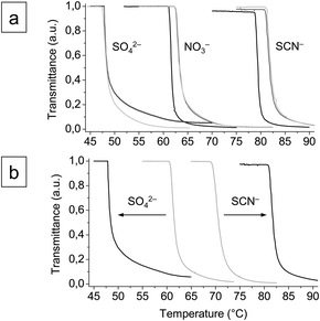 Turbidity curves of the anionic star polymer (0.1 wt%) (a) in 0.1 M aqueous salt solutions (Na2SO4, NaNO3, and NaSCN) at pH 3 (black lines), 7 (dark grey lines), and 11 (grey lines) and (b) in 0.01 M (grey lines) and 0.1 M (black lines) aqueous salt solutions (Na2SO4 and NaSCN) at pH 7.