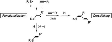 Tentative mechanism of the thiol–yne functionalization and crosslinking of PBOX-b-PEOX micelles (one possible pathway).