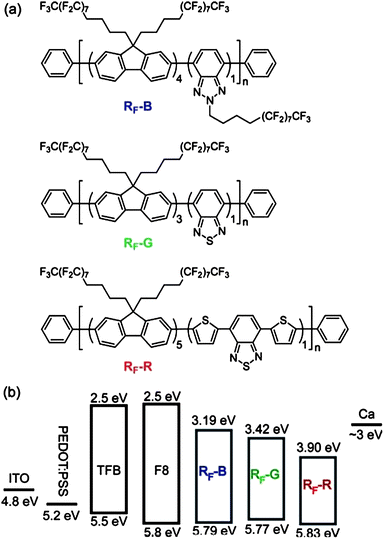 (a) Polymer structures of RF-B, RF-G, and RF-Rpolymers. (b) The energy diagram of ITO, PEDOT:PSS, poly[(9,9-dioctylfluorene)- co -(4-butylphenyldiphenylamine)] (TFB), Poly(9,9-dioctylfluorene) (F8), RF-B, RF-G, RF-R, and Ca. Adapted with permission from ref. 156, Copyright 2010 Wiley-VCH Verlag GmbH & Co. KGaA.