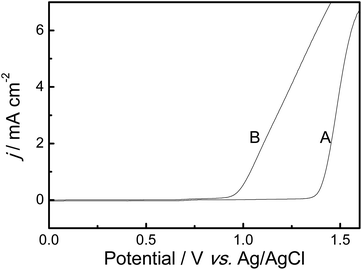 Anodic polarization curves of 0.01 mmol L−1 AcN in mixed electrolytes of BFEE containing 20% EE (B) (by volume), and in CH3CN + 0.1 mol L−1Bu4NBF4 (A). Potential scan rates, 50 mV s−1.