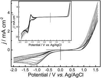 
            Cyclic voltammograms of 0.01 mol L−1 AcN in BFEE + 20% EE. Inset: Cyclic voltammograms of 0.01 mol L−1 AcN in CH3CN + 0.1 mol L−1Bu4NBF4. Potential scan rates, 500 mV s−1.