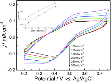 
            Cyclic voltammograms of a PAcN film in monomer-free SA at different potential scan rates. The PAcN film was synthesized electrochemically in BFEE + 20% EE at a constant applied potential of 1.2 V. Inset: plots of redox peak current densities vs. potential scan rates. jp is the peak current density, and jp,a and jp,c denote the anodic and cathodic peak current densities, respectively.