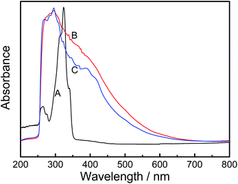 
            UV-visible spectra of AcN (A), doped PAcN (B) and dedoped PAcN (C) prepared from mixed electrolyte of BFEE + 20% EE potentiostatically at 1.2 V. Solvent: DMSO.