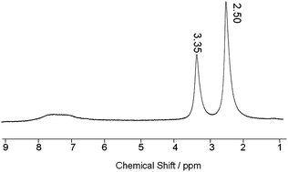 The 1H-NMRspectrum of dedoped PAcN. Solvent: d6-DMSO.