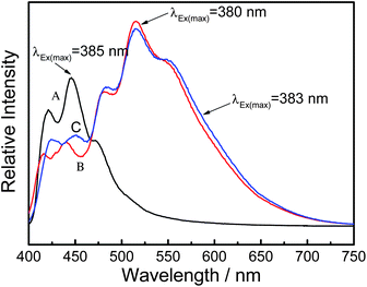 The fluorescence spectra of AcN (A), doped PAcN (B) and dedoped PAcN (C) prepared from BFEE + 20% EE. Solvent: DMSO.
