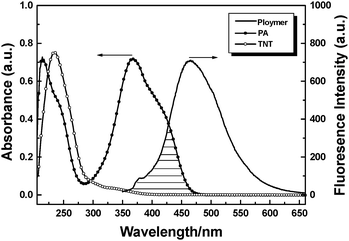 
          Absorption spectra of PA and TNT in THF solution and fluorescence spectrum of TPE-CP suspension in water–THF.