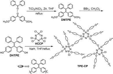 Synthetic route to fluorescent TPE-CP.