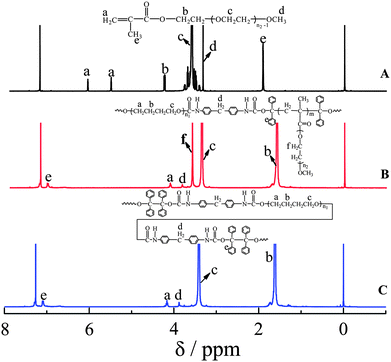 
          1H NMR spectra of PEGMA (A), PU-g-PEG (B) and PUI (C).